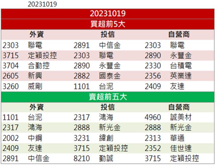 【籌碼K晨報】「這檔」漲停領軍 還不快卡位！