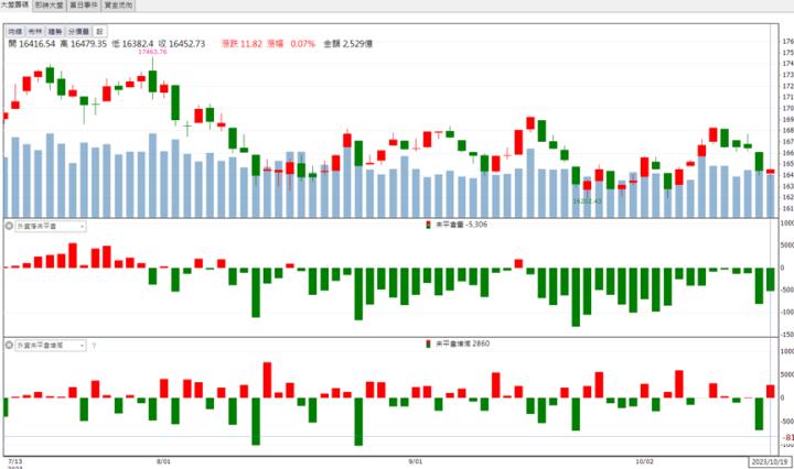 【籌碼K晨報】「這檔」漲停領軍 還不快卡位！