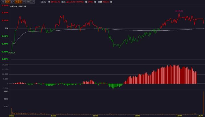 【籌碼K晨報】「這檔」漲停領軍 還不快卡位！