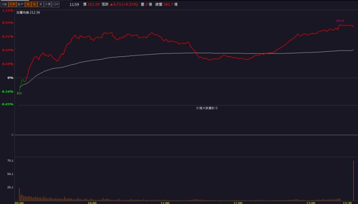 【籌碼K晨報】「這檔」漲停領軍 還不快卡位！