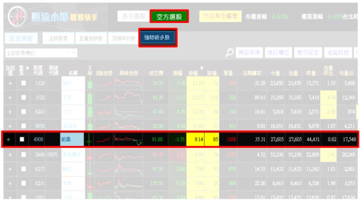 【10/20 獵股快手 - 狙擊快報】 前鼎(4908)高檔假突破爆量後，跌至三線之下，順勢做空！