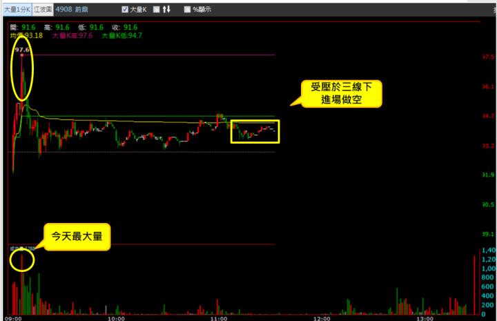 【10/20 獵股快手 - 狙擊快報】 前鼎(4908)高檔假突破爆量後，跌至三線之下，順勢做空！