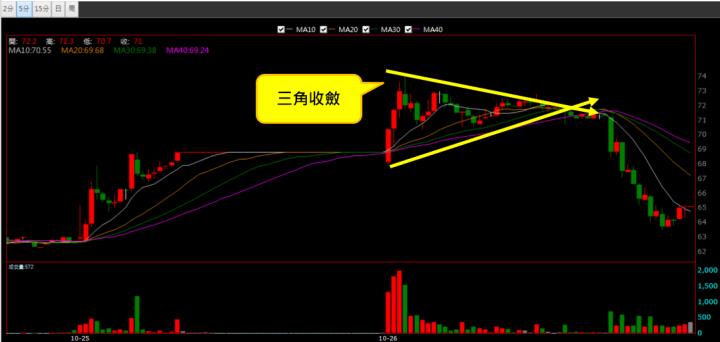 【10/26 獵股快手 - 狙擊快報】 安格(6684)高檔大量後A轉後，呈現三角收斂，順勢做空！