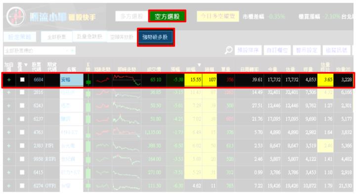 【10/26 獵股快手 - 狙擊快報】 安格(6684)高檔大量後A轉後，呈現三角收斂，順勢做空！