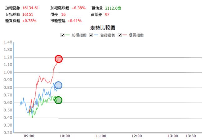 【10/27 獵股快手 - 狙擊快報】 光聖(6442)高檔大量後A轉後，測試平盤，順勢做空！