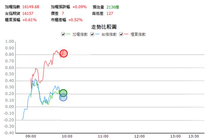 【10/30 獵股快手 - 狙擊快報】迎廣(6117)開盤爆大量，後續A轉受壓於三線下，進場做空!