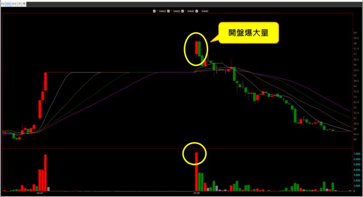 【10/30 獵股快手 - 狙擊快報】迎廣(6117)開盤爆大量，後續A轉受壓於三線下，進場做空!