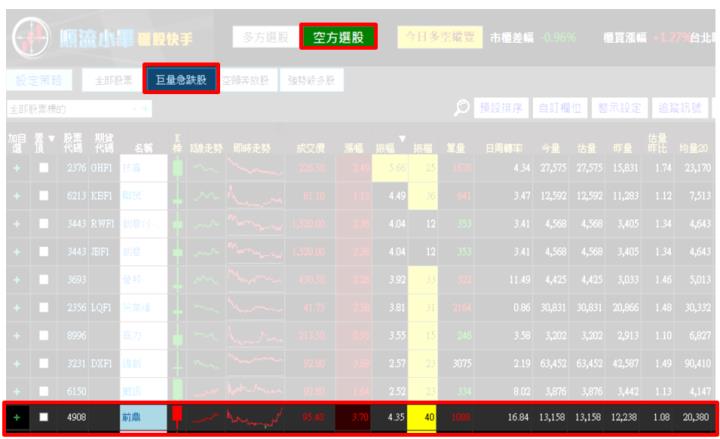 【11/2 獵股快手 - 狙擊快報】 前鼎(4908)高檔大量後A轉後跌破開盤價，順勢做空！