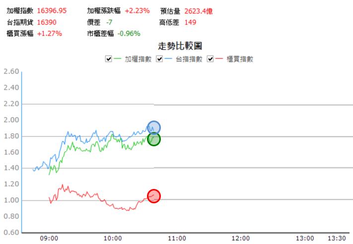 【11/2 獵股快手 - 狙擊快報】 前鼎(4908)高檔大量後A轉後跌破開盤價，順勢做空！