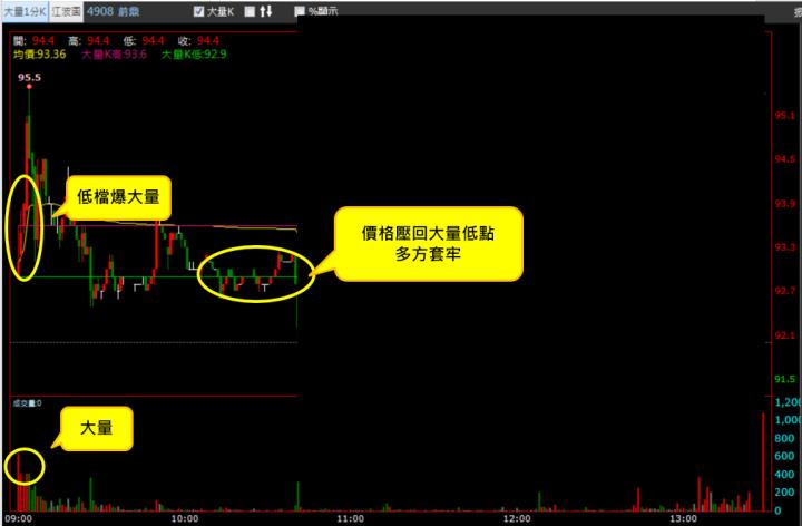 【11/2 獵股快手 - 狙擊快報】 前鼎(4908)高檔大量後A轉後跌破開盤價，順勢做空！
