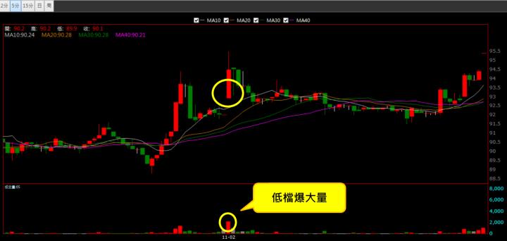 【11/2 獵股快手 - 狙擊快報】 前鼎(4908)高檔大量後A轉後跌破開盤價，順勢做空！