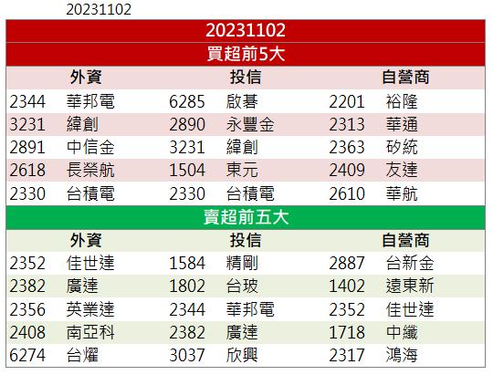 「這檔」領軍漲停 你上車了嗎!