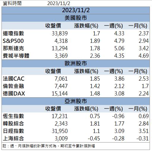 【籌碼K晨報】「這檔」領軍漲停 你上車了嗎!