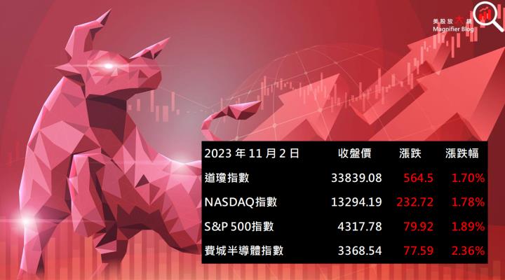 【美股盤後】預期緊縮周期近尾聲 道瓊創下6月來最佳單日表現(2023.11.03)