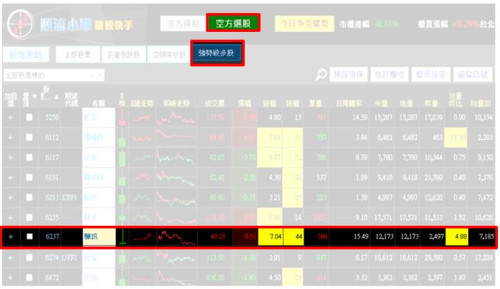 【11/3 獵股快手 - 狙擊快報】 驊訊(6237)高檔大量後A轉後受壓於三線下，順勢做空！