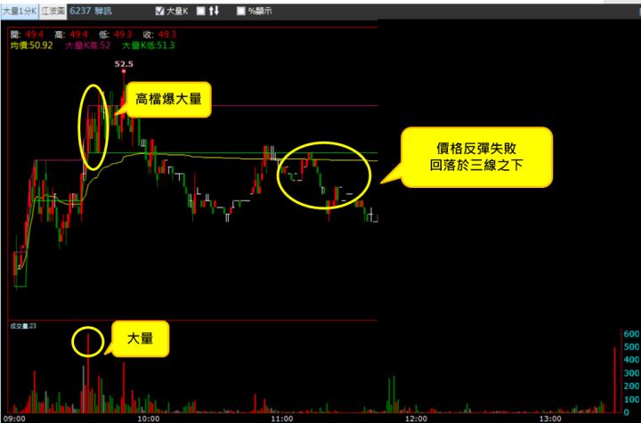 【11/3 獵股快手 - 狙擊快報】 驊訊(6237)高檔大量後A轉後受壓於三線下，順勢做空！