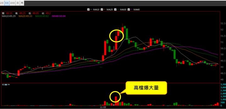 【11/3 獵股快手 - 狙擊快報】 驊訊(6237)高檔大量後A轉後受壓於三線下，順勢做空！