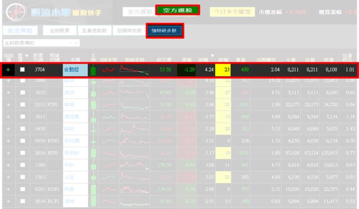 【11/06 獵股快手 - 狙擊快報】合勤控(3704)開盤爆大量，後續A轉跌於三線下且測試平盤，進場做空!