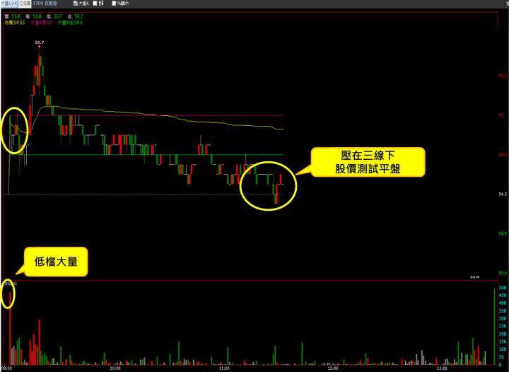 【11/06 獵股快手 - 狙擊快報】合勤控(3704)開盤爆大量，後續A轉跌於三線下且測試平盤，進場做空!