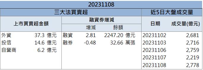 【籌碼K晨報】「他」法說展望超樂觀 外資、投信齊發力！