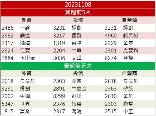【籌碼K晨報】「他」法說展望超樂觀 外資、投信齊發力！