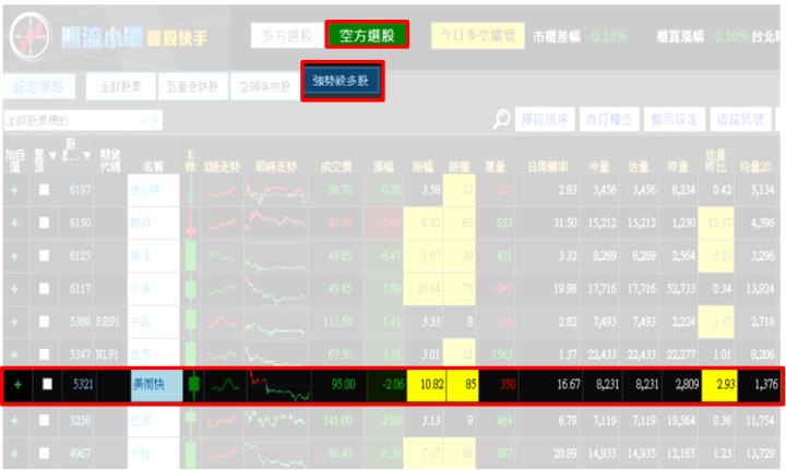 【11/9 獵股快手 - 狙擊快報】 美而快(5321) A轉後壓於三線且低於大量點，順勢做空！