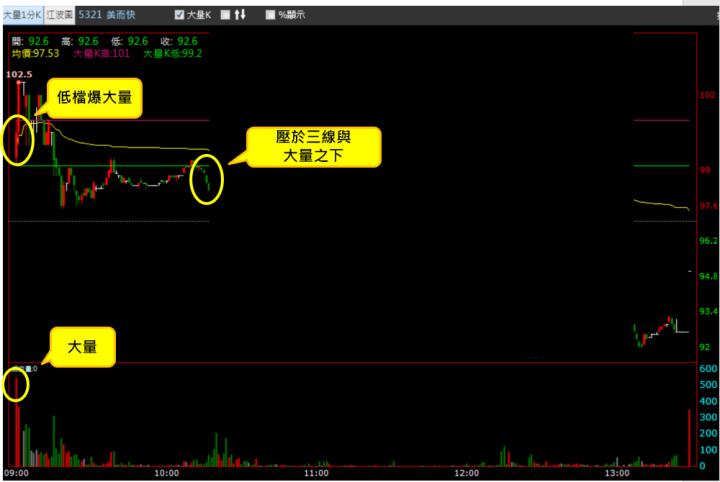 【11/9 獵股快手 - 狙擊快報】 美而快(5321) A轉後壓於三線且低於大量點，順勢做空！
