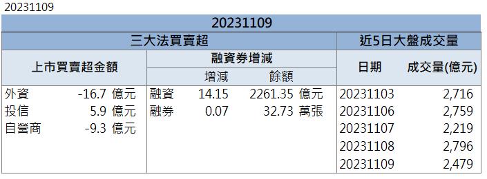 【籌碼K晨報】「這檔」領軍上漲 你上車了嗎？