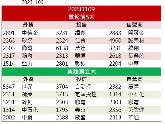 【籌碼K晨報】「這檔」領軍上漲 你上車了嗎？