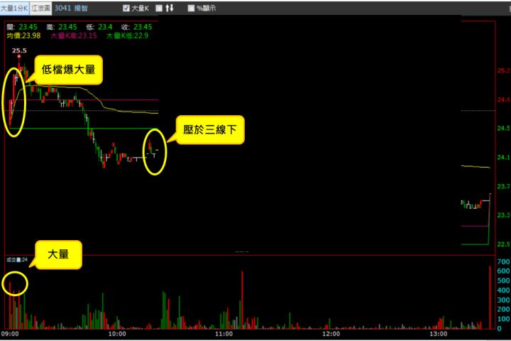 【11/10 獵股快手 - 狙擊快報】 揚智(3041) A轉後壓於三線，順勢做空！