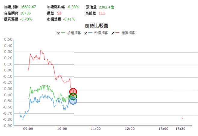 【11/10 獵股快手 - 狙擊快報】 揚智(3041) A轉後壓於三線，順勢做空！