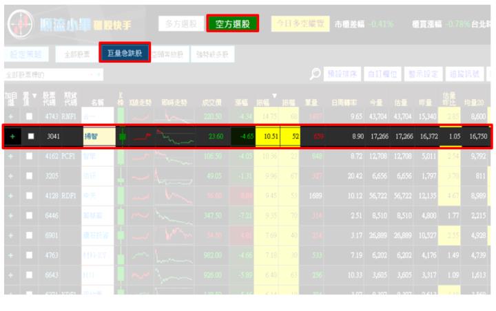 【11/10 獵股快手 - 狙擊快報】 揚智(3041) A轉後壓於三線，順勢做空！