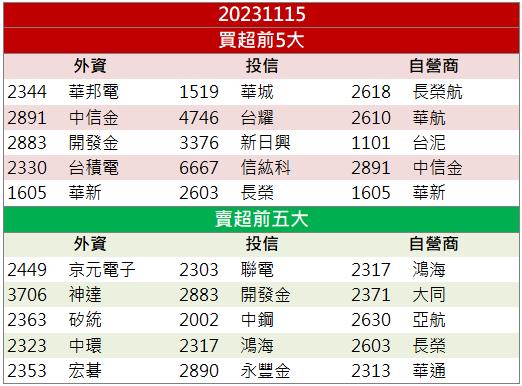 「這檔」爆量鎖漲停 前三季盈餘創下新高