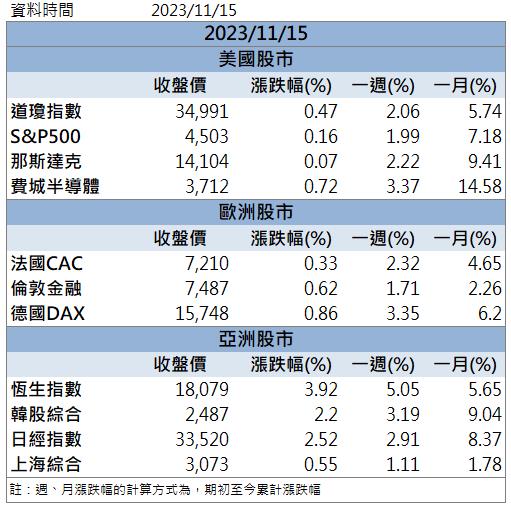 【籌碼K晨報】「這檔」爆量鎖漲停 前三季盈餘創下新高