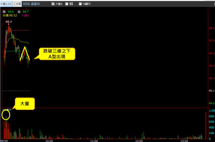 【11/16 獵股快手 - 狙擊快報】 晶豪科(3006) 跌破三線又出現A型，順勢做空！