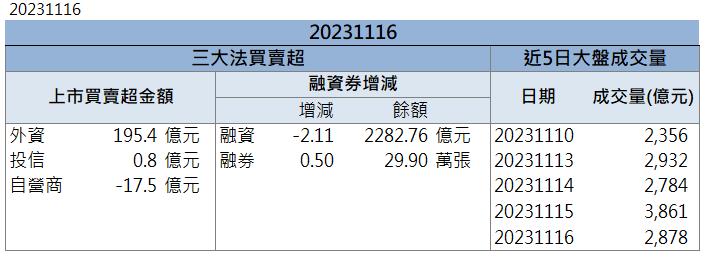 【籌碼K晨報】「這檔」漲停領軍 還不快卡位！