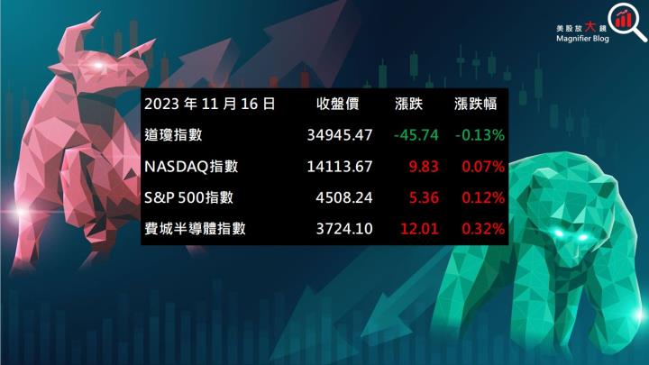 【美股盤後】經濟數據符合軟著陸預期 美股指數多數收紅(2023.11.17)