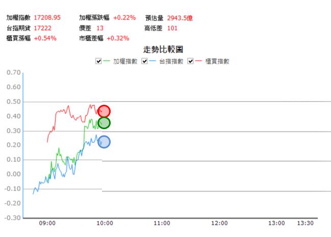 【11/17 獵股快手 - 狙擊快報】 萬國通(9950) 於開盤價遇壓，跌破三線，順勢做空！