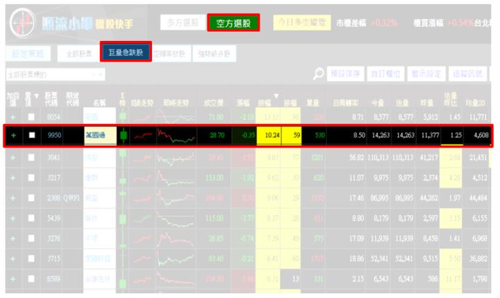 【11/17 獵股快手 - 狙擊快報】 萬國通(9950) 於開盤價遇壓，跌破三線，順勢做空！
