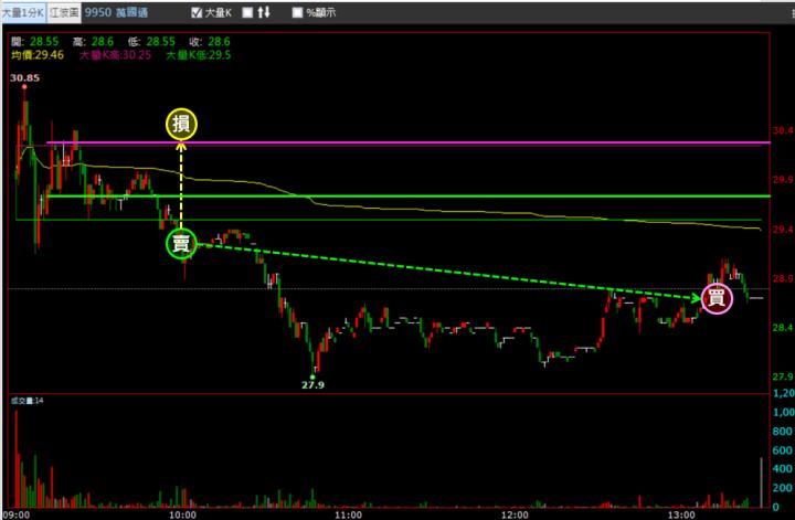 【11/17 獵股快手 - 狙擊快報】 萬國通(9950) 於開盤價遇壓，跌破三線，順勢做空！