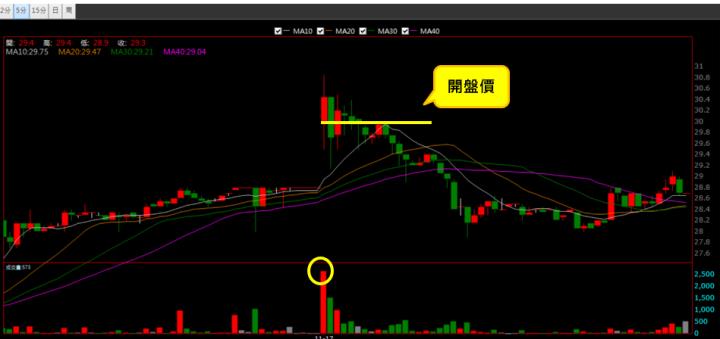 【11/17 獵股快手 - 狙擊快報】 萬國通(9950) 於開盤價遇壓，跌破三線，順勢做空！
