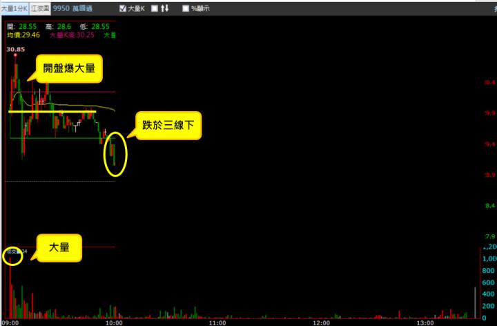 【11/17 獵股快手 - 狙擊快報】 萬國通(9950) 於開盤價遇壓，跌破三線，順勢做空！