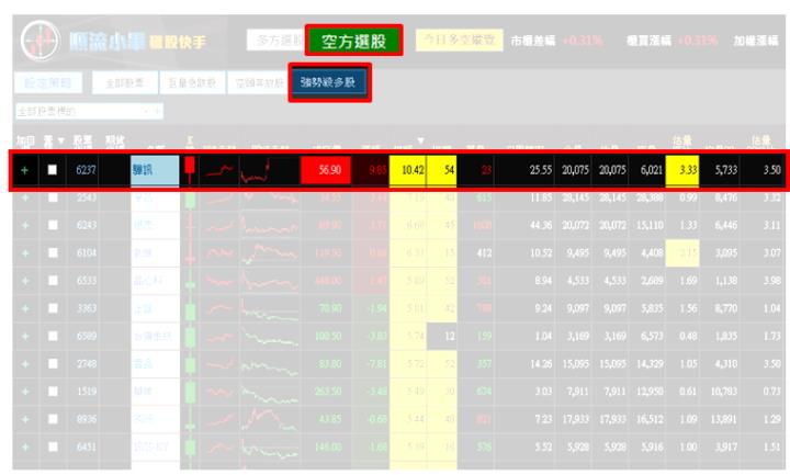 【11/20 獵股快手 - 狙擊快報】驊訊(6237)開盤爆大量，後續A轉受壓於三線下，進場做空!