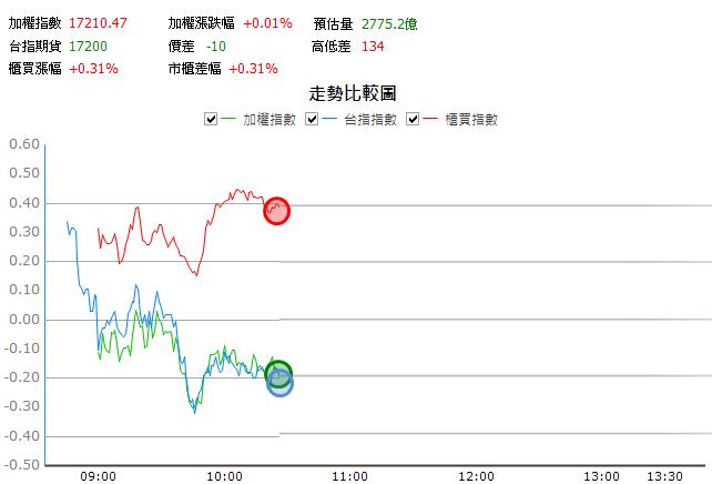 【11/20 獵股快手 - 狙擊快報】驊訊(6237)開盤爆大量，後續A轉受壓於三線下，進場做空!