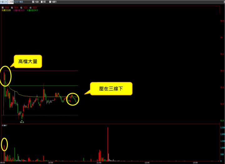 【11/20 獵股快手 - 狙擊快報】驊訊(6237)開盤爆大量，後續A轉受壓於三線下，進場做空!
