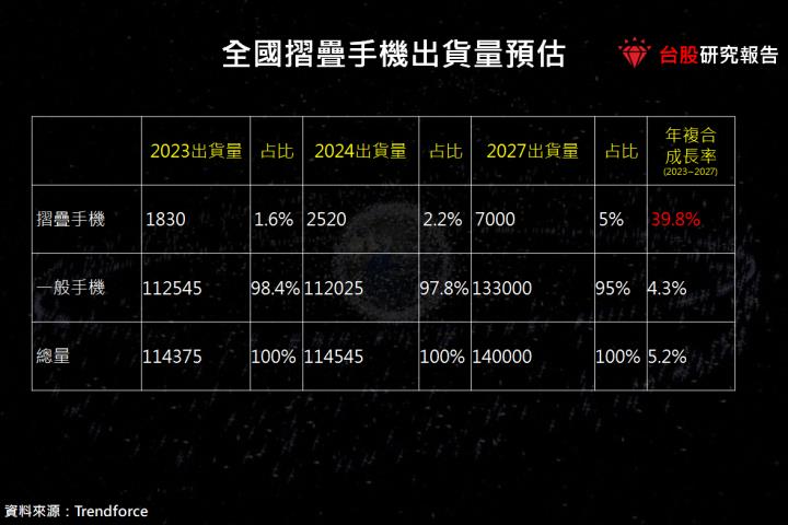 【產業研究報告】摺疊手機滲透率高速提升，台軸承廠大啖商機！