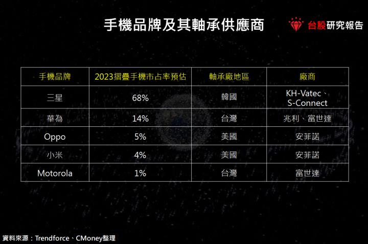 【產業研究報告】摺疊手機滲透率高速提升，台軸承廠大啖商機！