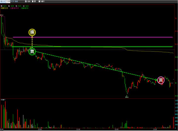 【11/23 獵股快手 - 狙擊快報】創威(6530)開盤連續爆大量，後續下跌受壓平盤下，進場做空!