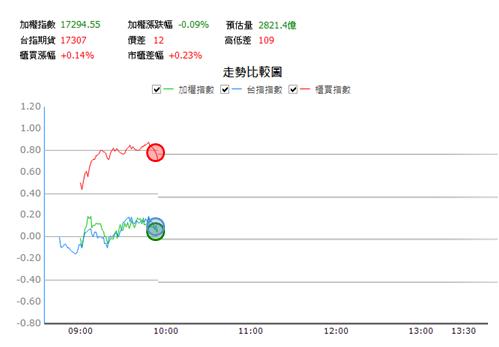 【11/23 獵股快手 - 狙擊快報】創威(6530)開盤連續爆大量，後續下跌受壓平盤下，進場做空!