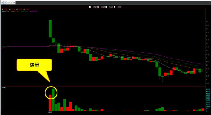 【11/23 獵股快手 - 狙擊快報】創威(6530)開盤連續爆大量，後續下跌受壓平盤下，進場做空!